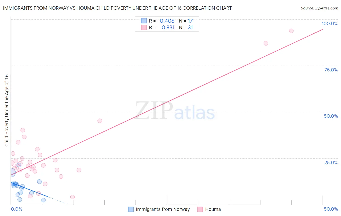 Immigrants from Norway vs Houma Child Poverty Under the Age of 16