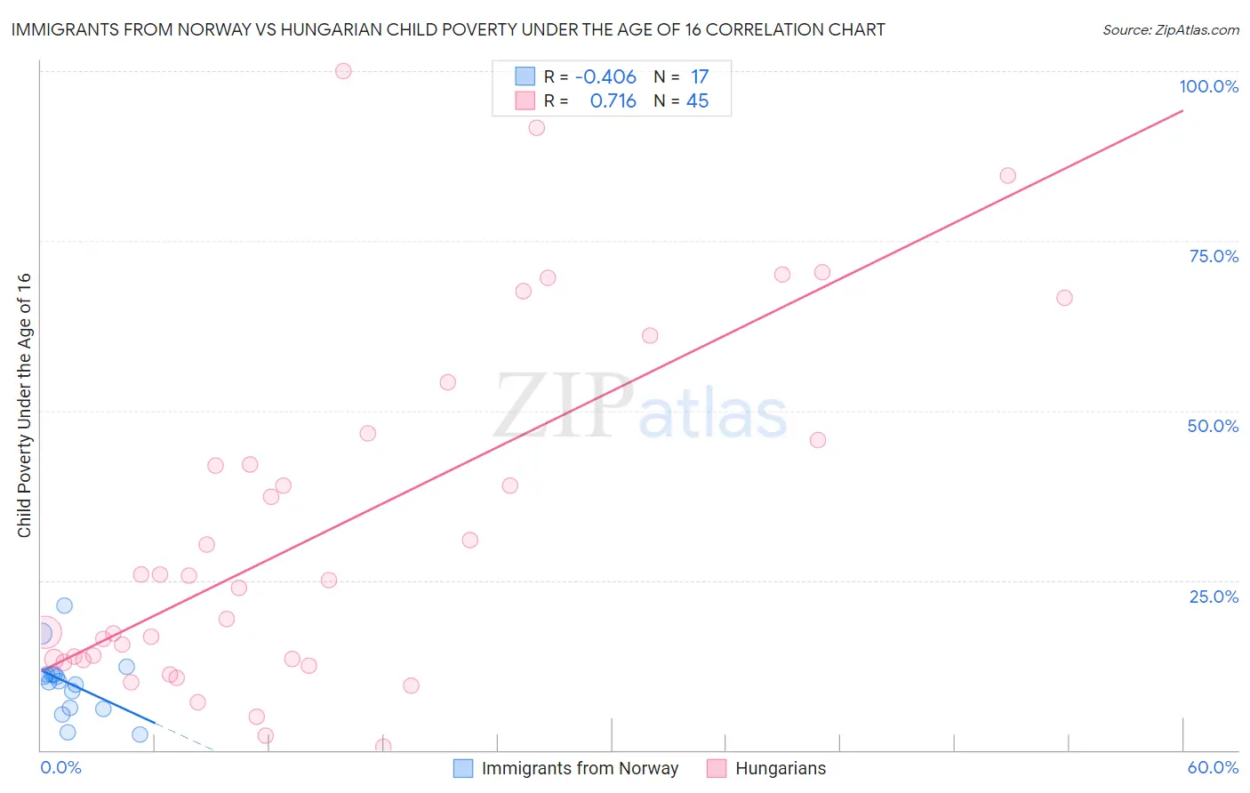 Immigrants from Norway vs Hungarian Child Poverty Under the Age of 16