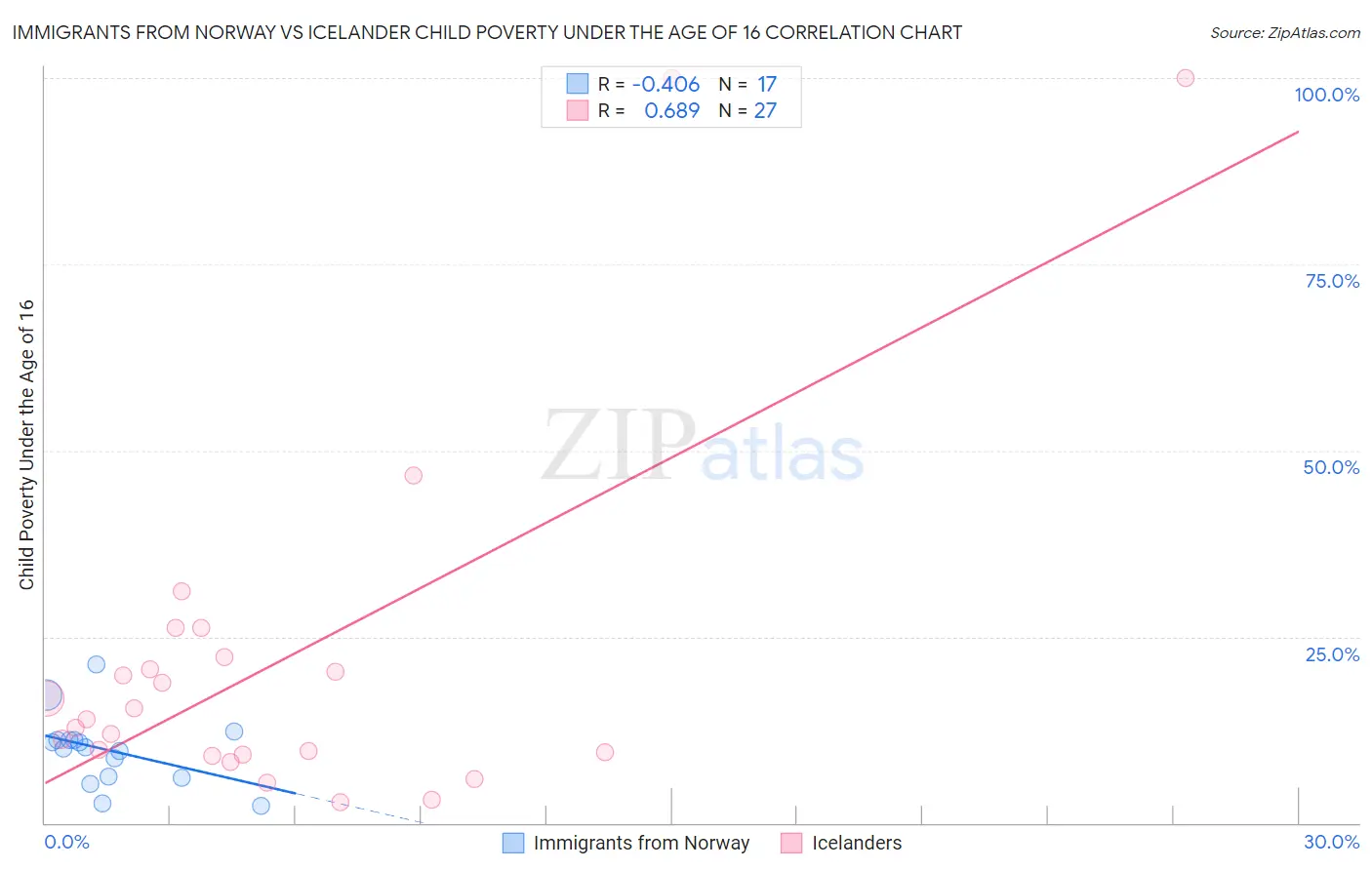 Immigrants from Norway vs Icelander Child Poverty Under the Age of 16