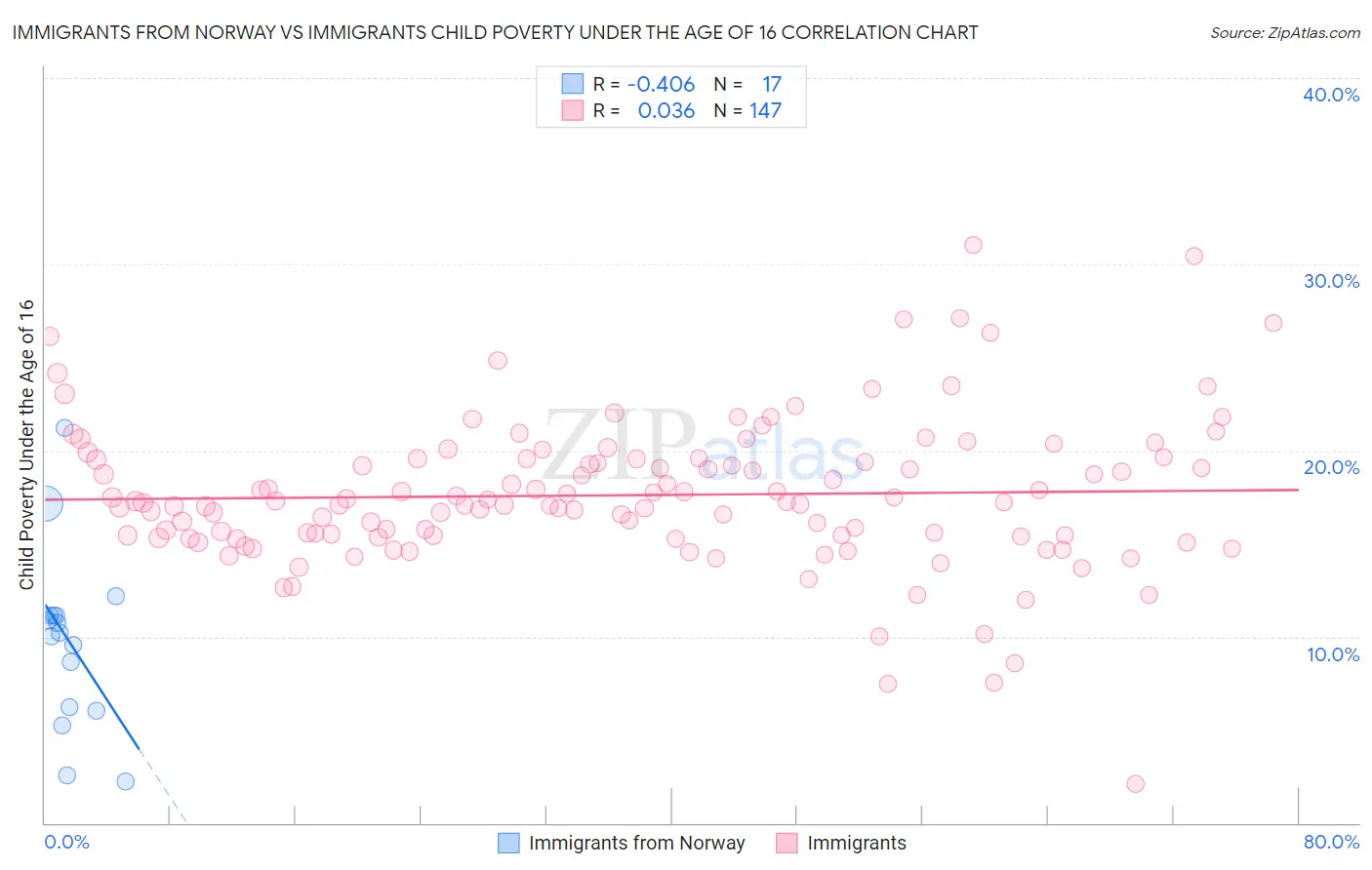 Immigrants from Norway vs Immigrants Child Poverty Under the Age of 16