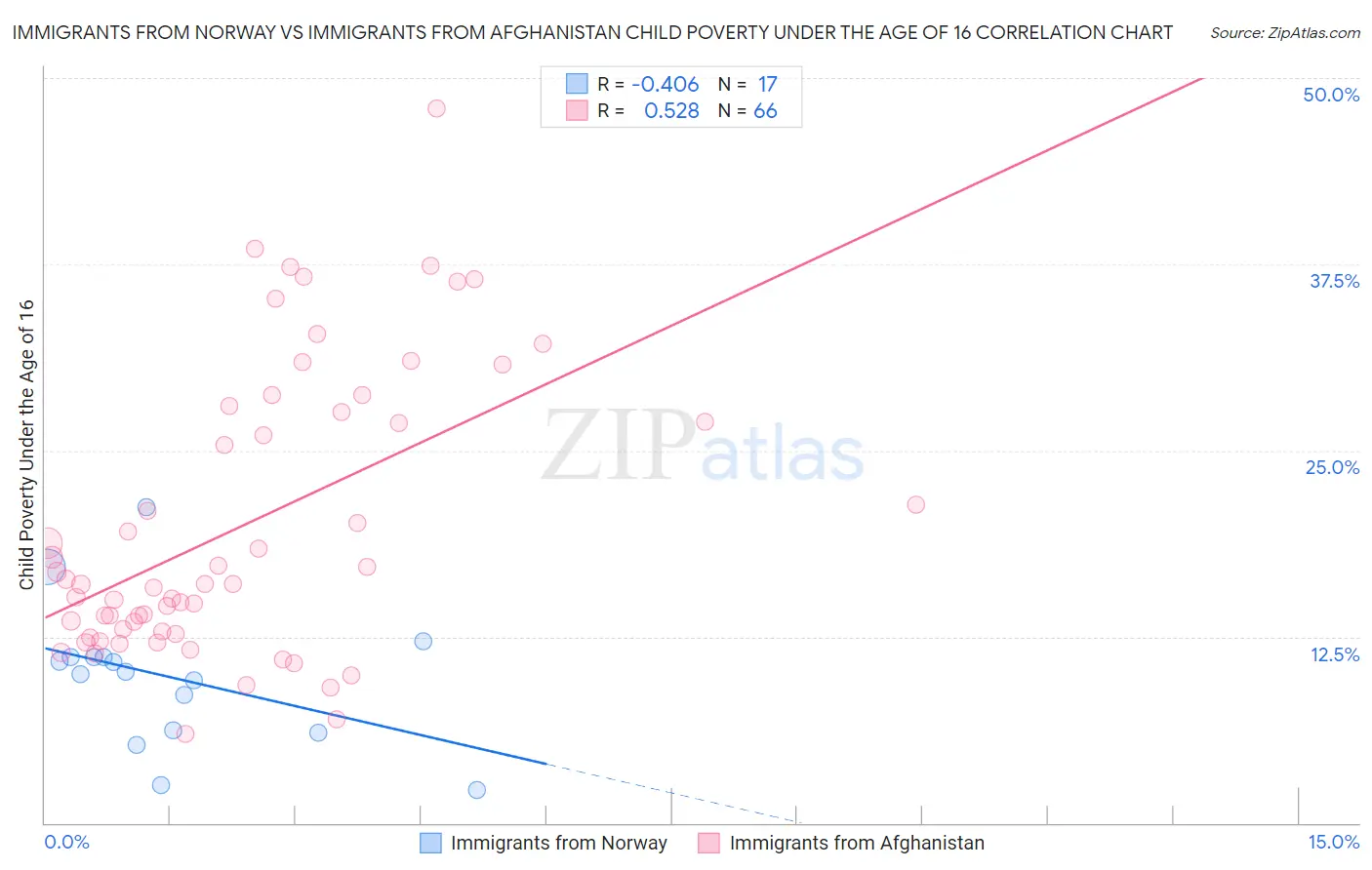 Immigrants from Norway vs Immigrants from Afghanistan Child Poverty Under the Age of 16
