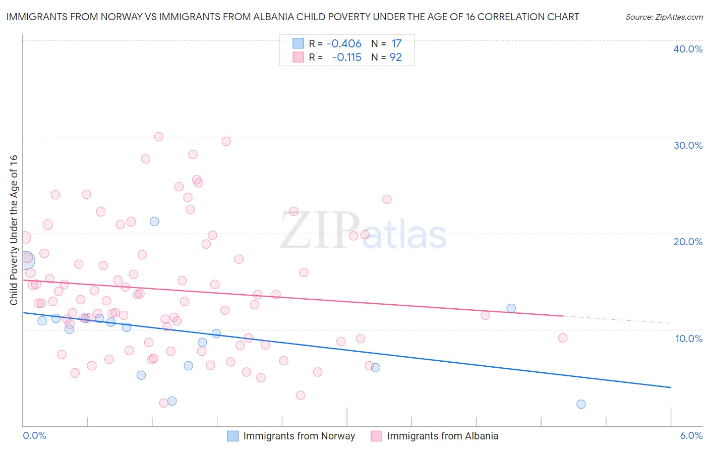 Immigrants from Norway vs Immigrants from Albania Child Poverty Under the Age of 16