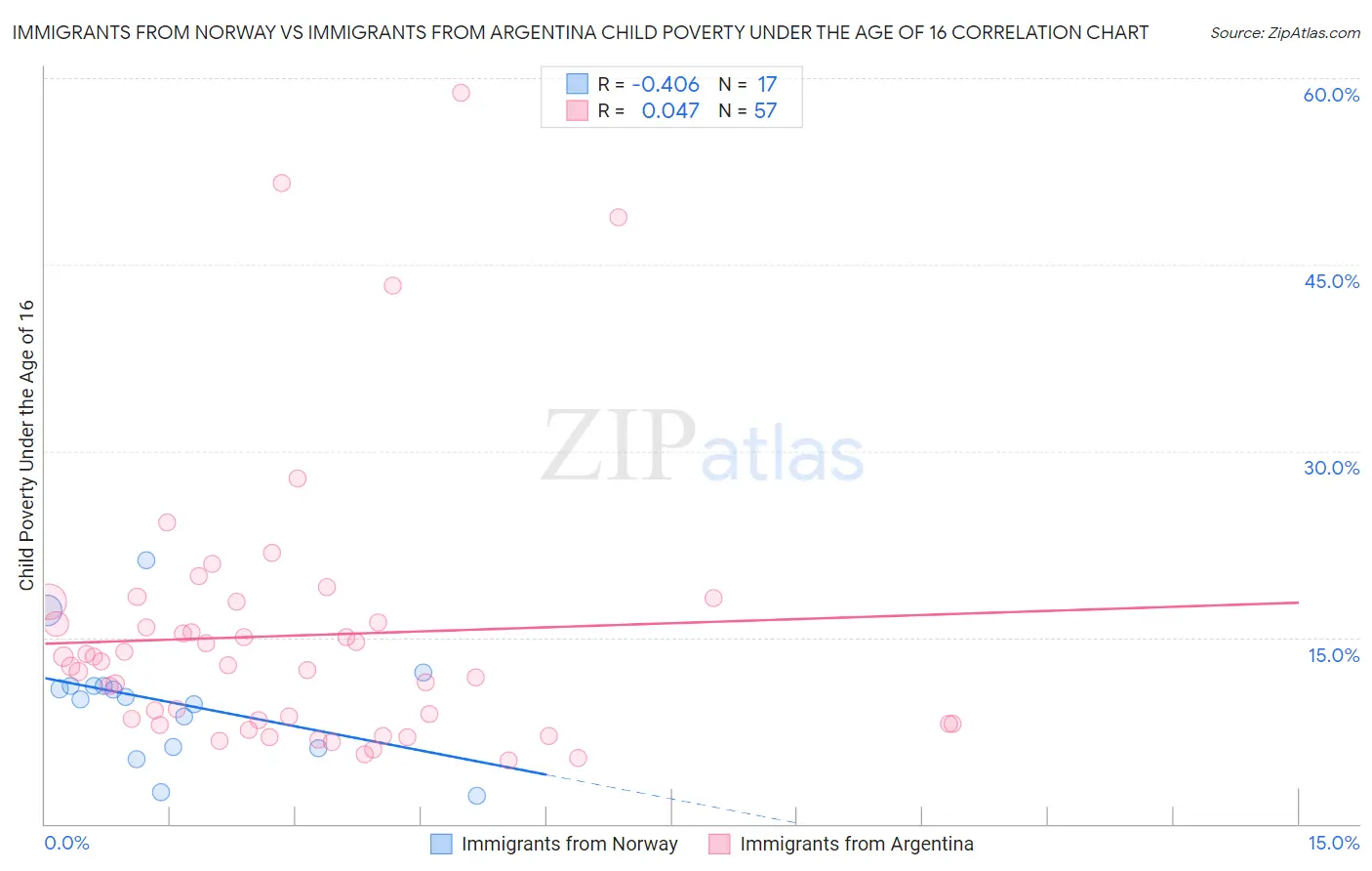 Immigrants from Norway vs Immigrants from Argentina Child Poverty Under the Age of 16