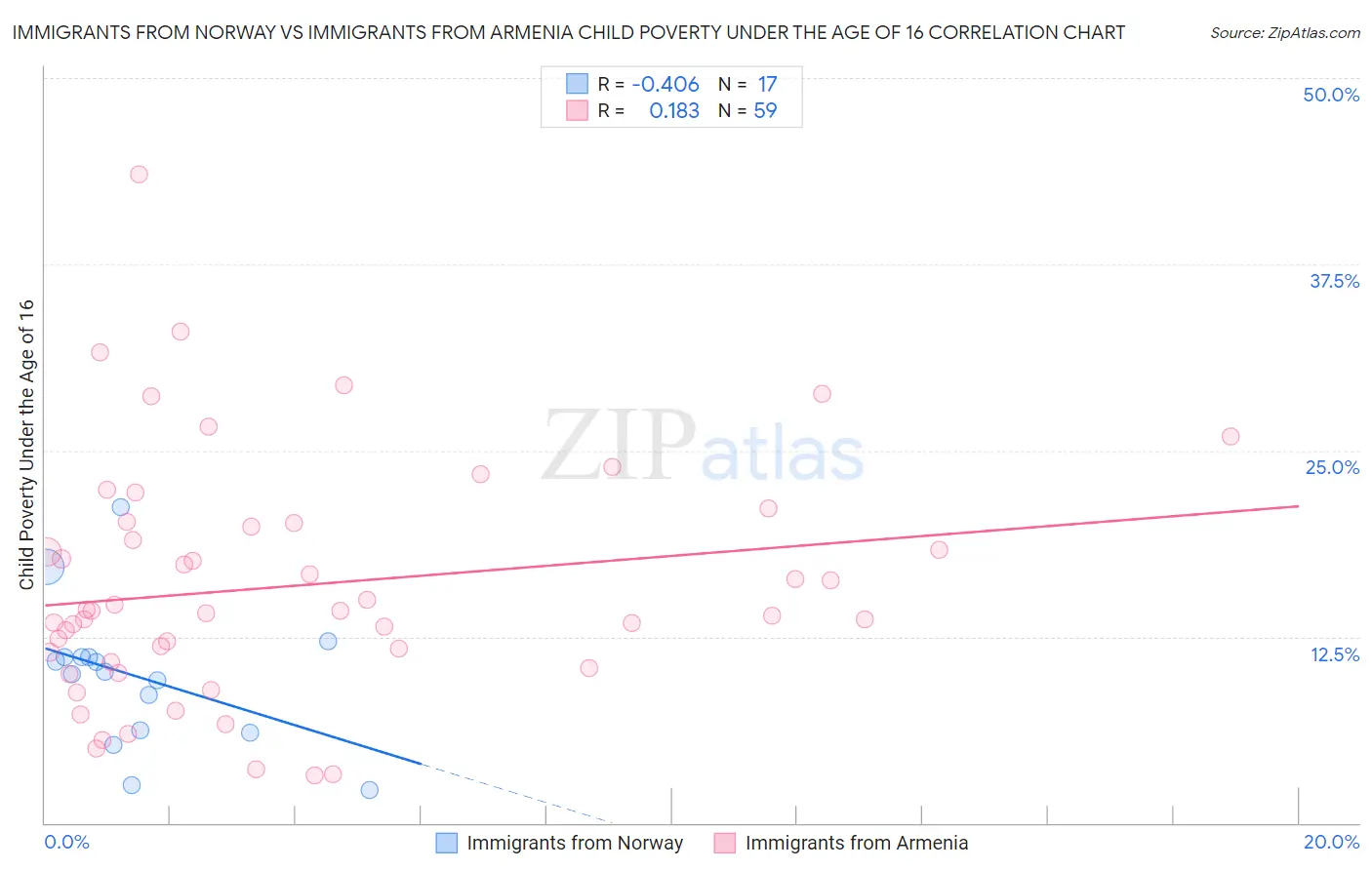 Immigrants from Norway vs Immigrants from Armenia Child Poverty Under the Age of 16