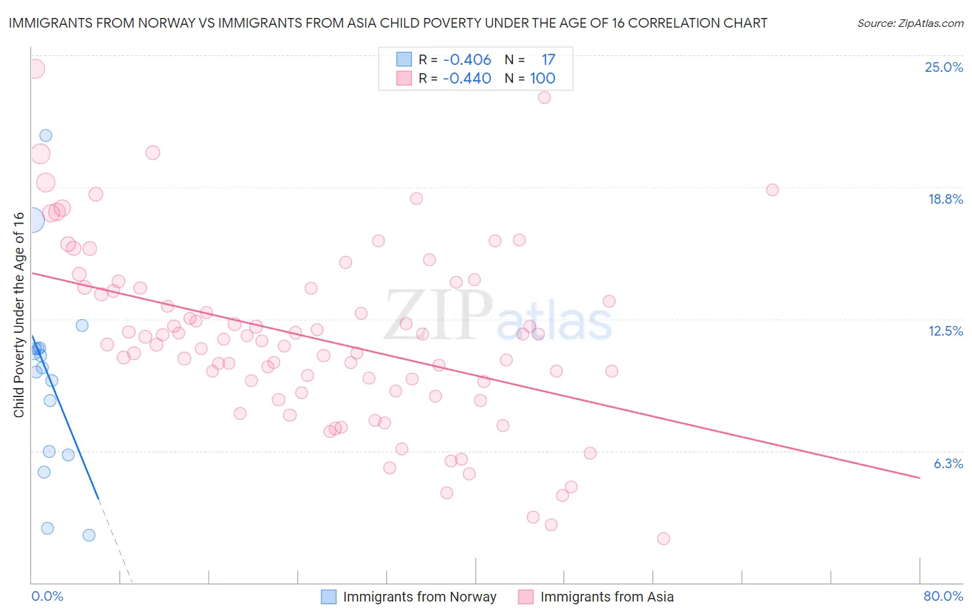 Immigrants from Norway vs Immigrants from Asia Child Poverty Under the Age of 16