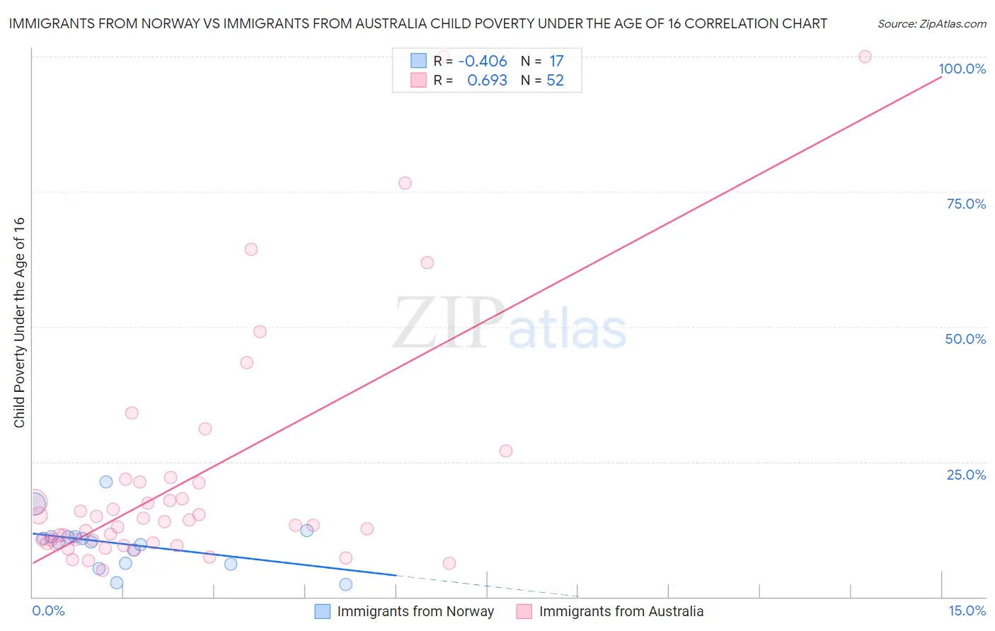 Immigrants from Norway vs Immigrants from Australia Child Poverty Under the Age of 16