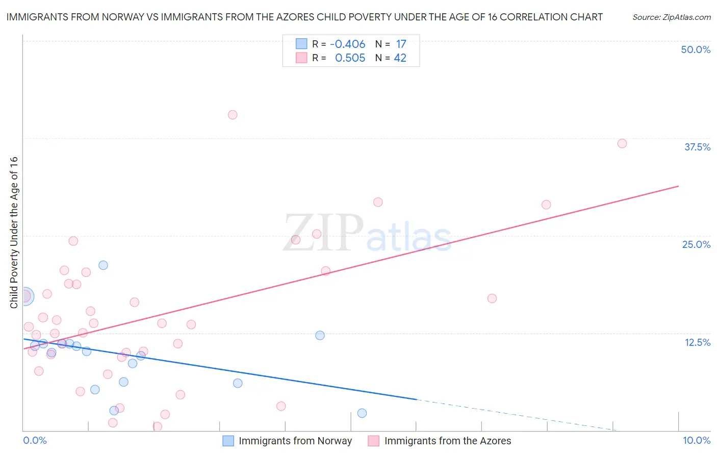 Immigrants from Norway vs Immigrants from the Azores Child Poverty Under the Age of 16