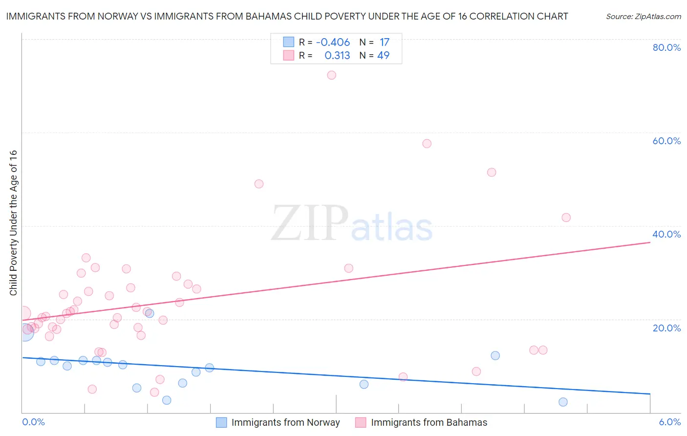 Immigrants from Norway vs Immigrants from Bahamas Child Poverty Under the Age of 16