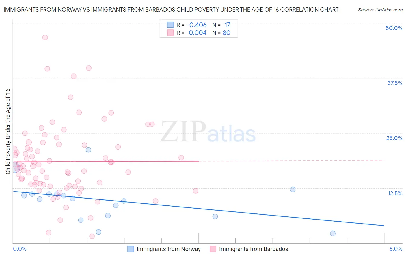 Immigrants from Norway vs Immigrants from Barbados Child Poverty Under the Age of 16