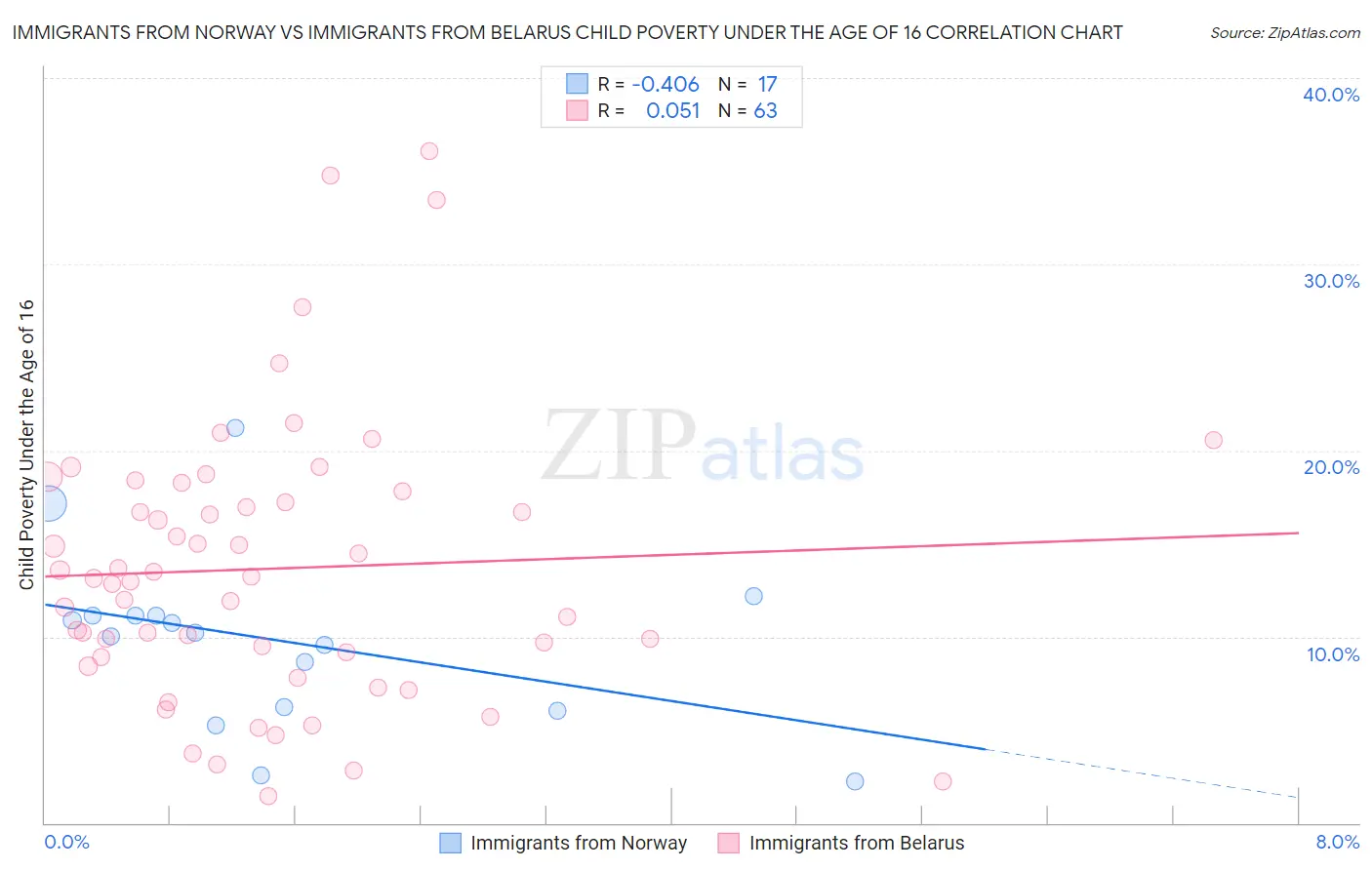 Immigrants from Norway vs Immigrants from Belarus Child Poverty Under the Age of 16
