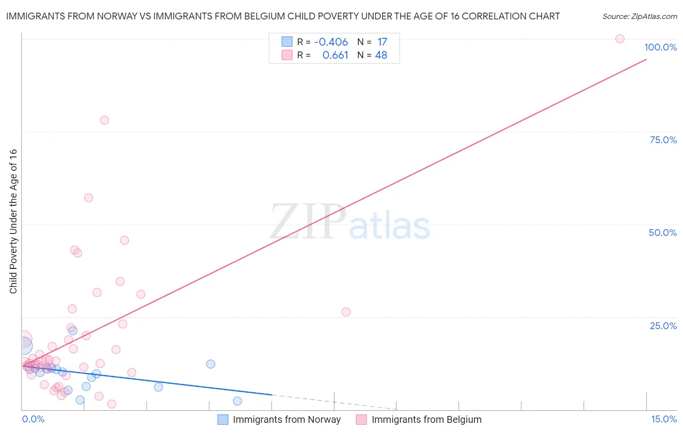 Immigrants from Norway vs Immigrants from Belgium Child Poverty Under the Age of 16