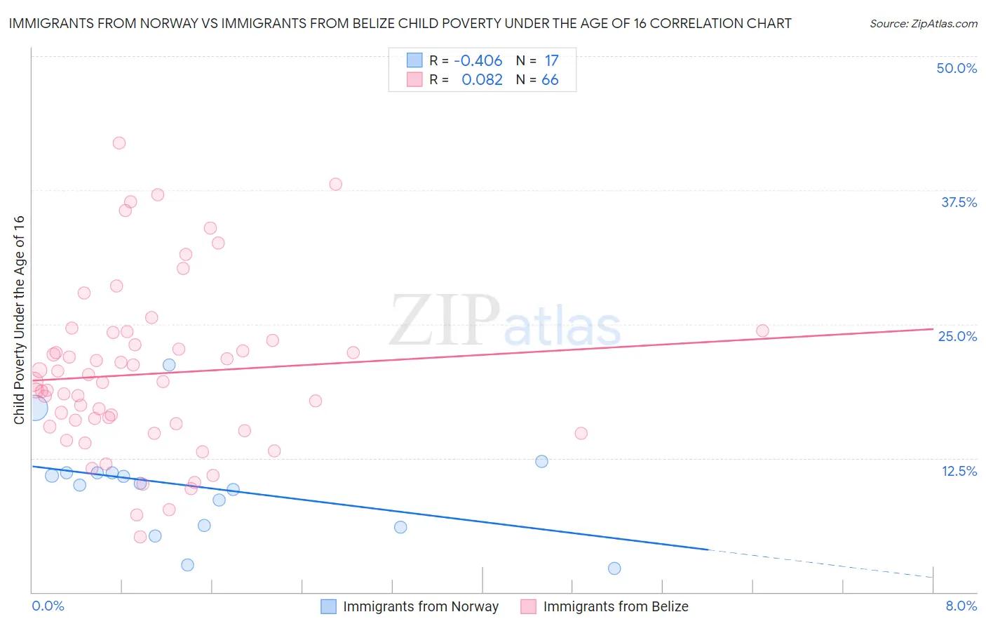 Immigrants from Norway vs Immigrants from Belize Child Poverty Under the Age of 16