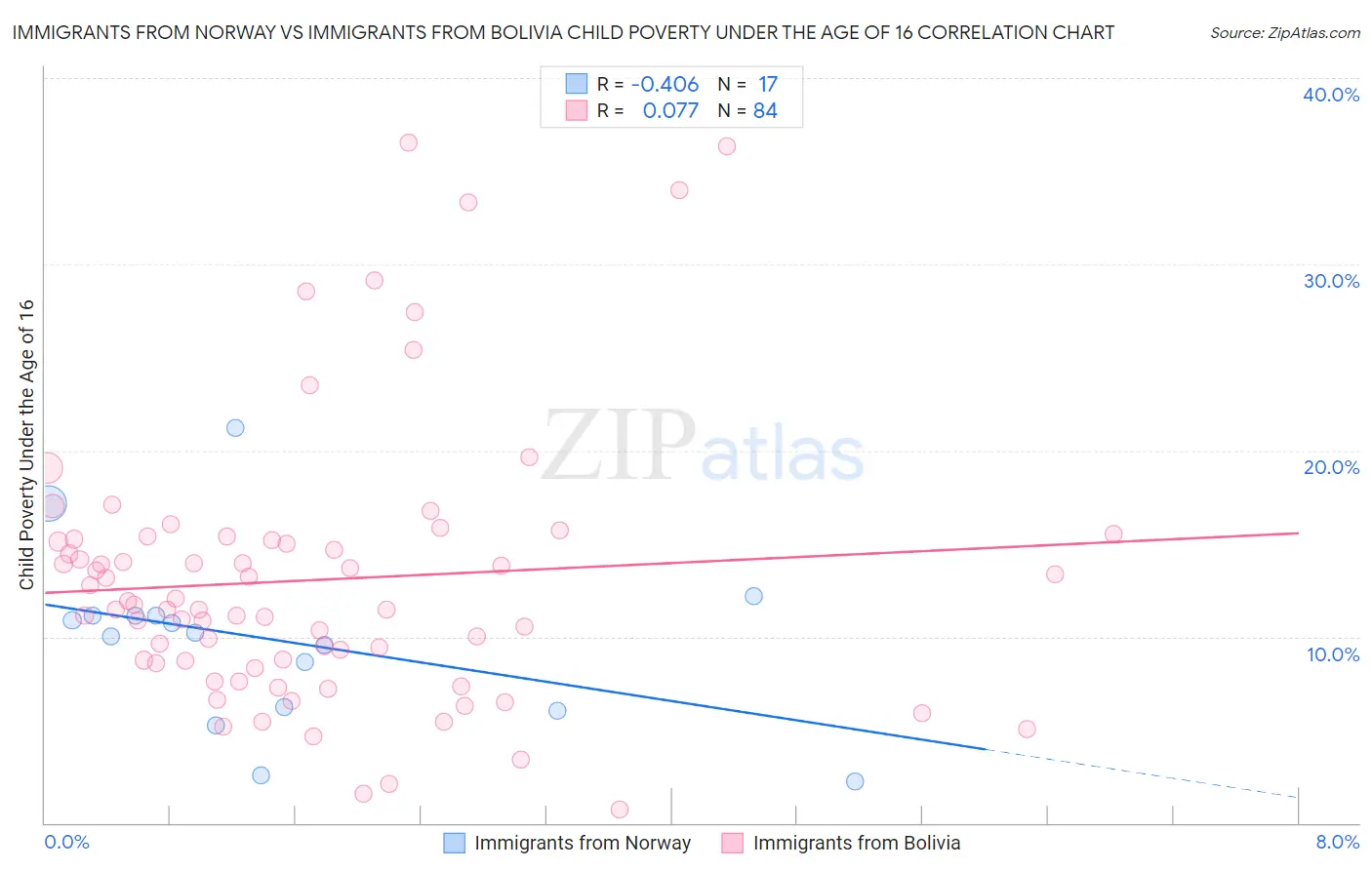 Immigrants from Norway vs Immigrants from Bolivia Child Poverty Under the Age of 16