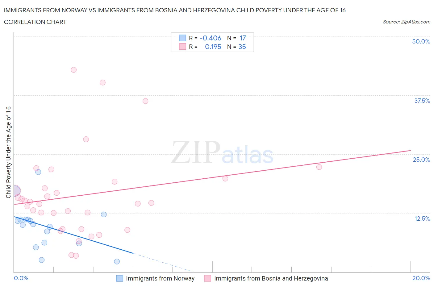 Immigrants from Norway vs Immigrants from Bosnia and Herzegovina Child Poverty Under the Age of 16