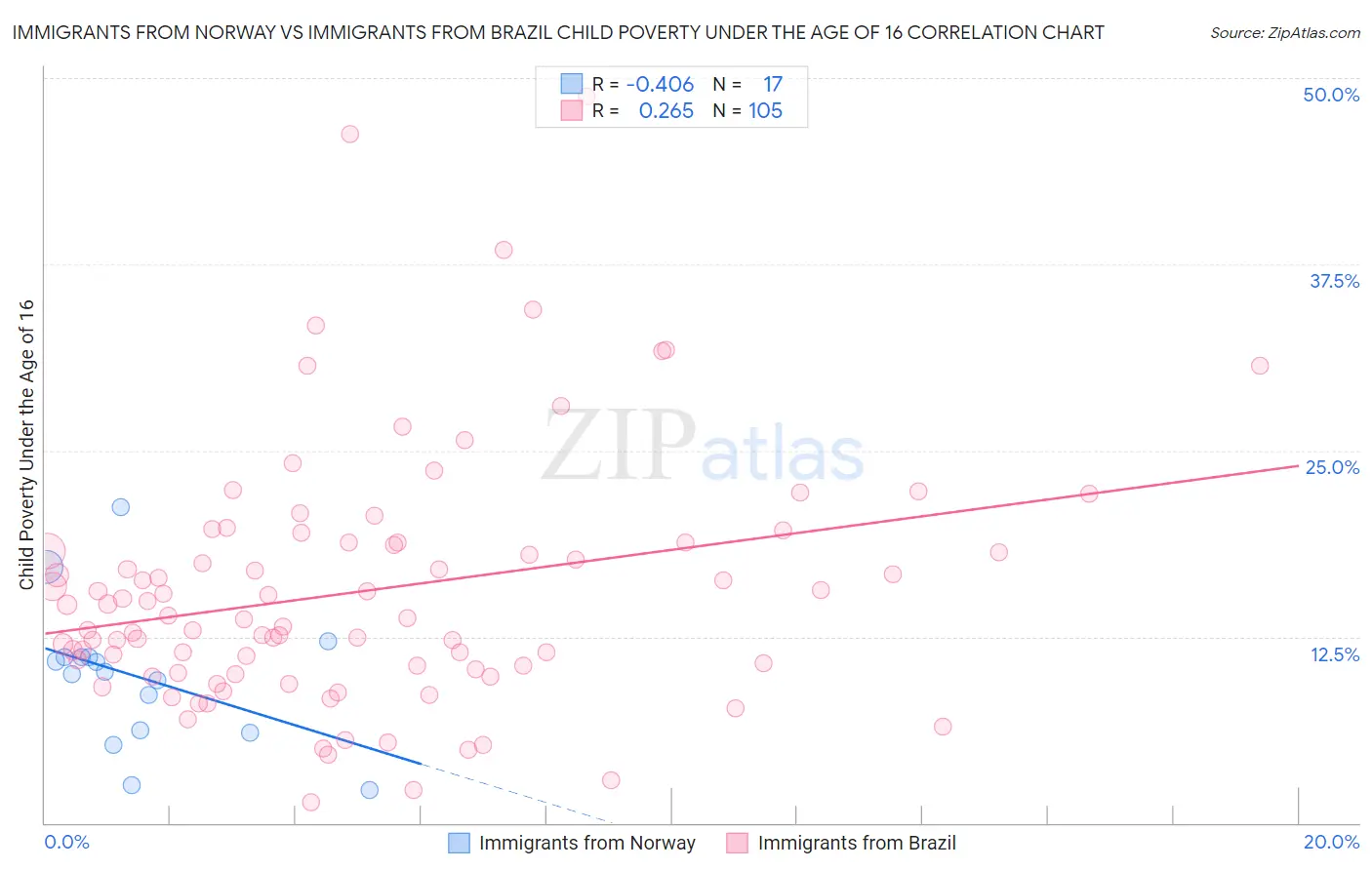 Immigrants from Norway vs Immigrants from Brazil Child Poverty Under the Age of 16