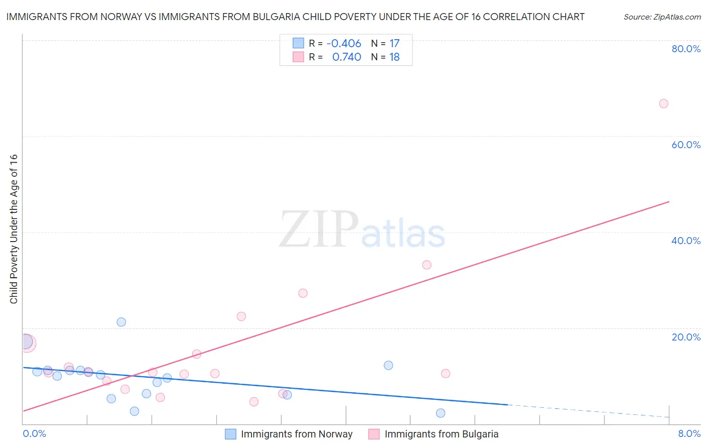 Immigrants from Norway vs Immigrants from Bulgaria Child Poverty Under the Age of 16