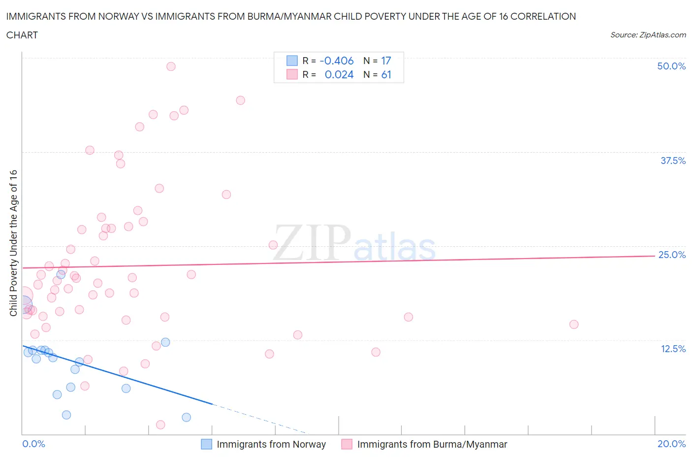 Immigrants from Norway vs Immigrants from Burma/Myanmar Child Poverty Under the Age of 16