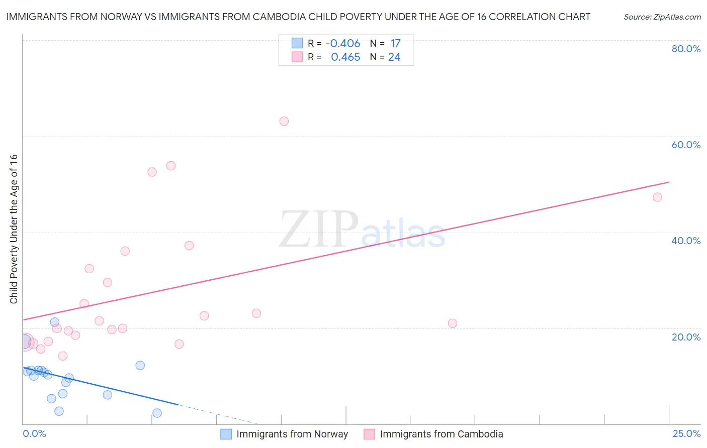 Immigrants from Norway vs Immigrants from Cambodia Child Poverty Under the Age of 16