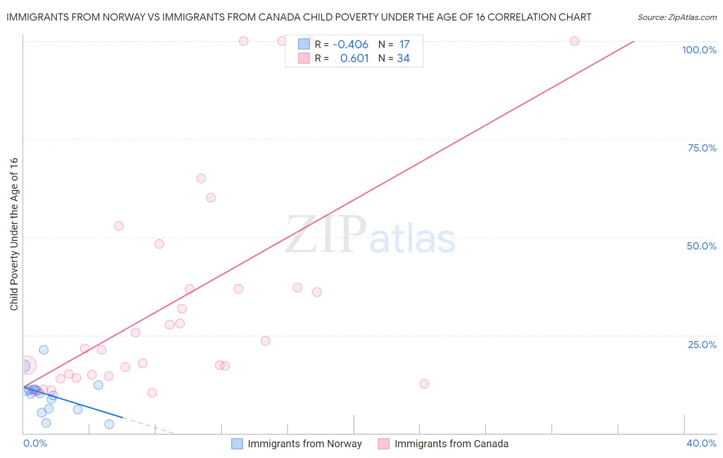 Immigrants from Norway vs Immigrants from Canada Child Poverty Under the Age of 16