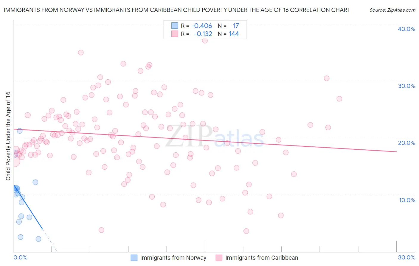 Immigrants from Norway vs Immigrants from Caribbean Child Poverty Under the Age of 16