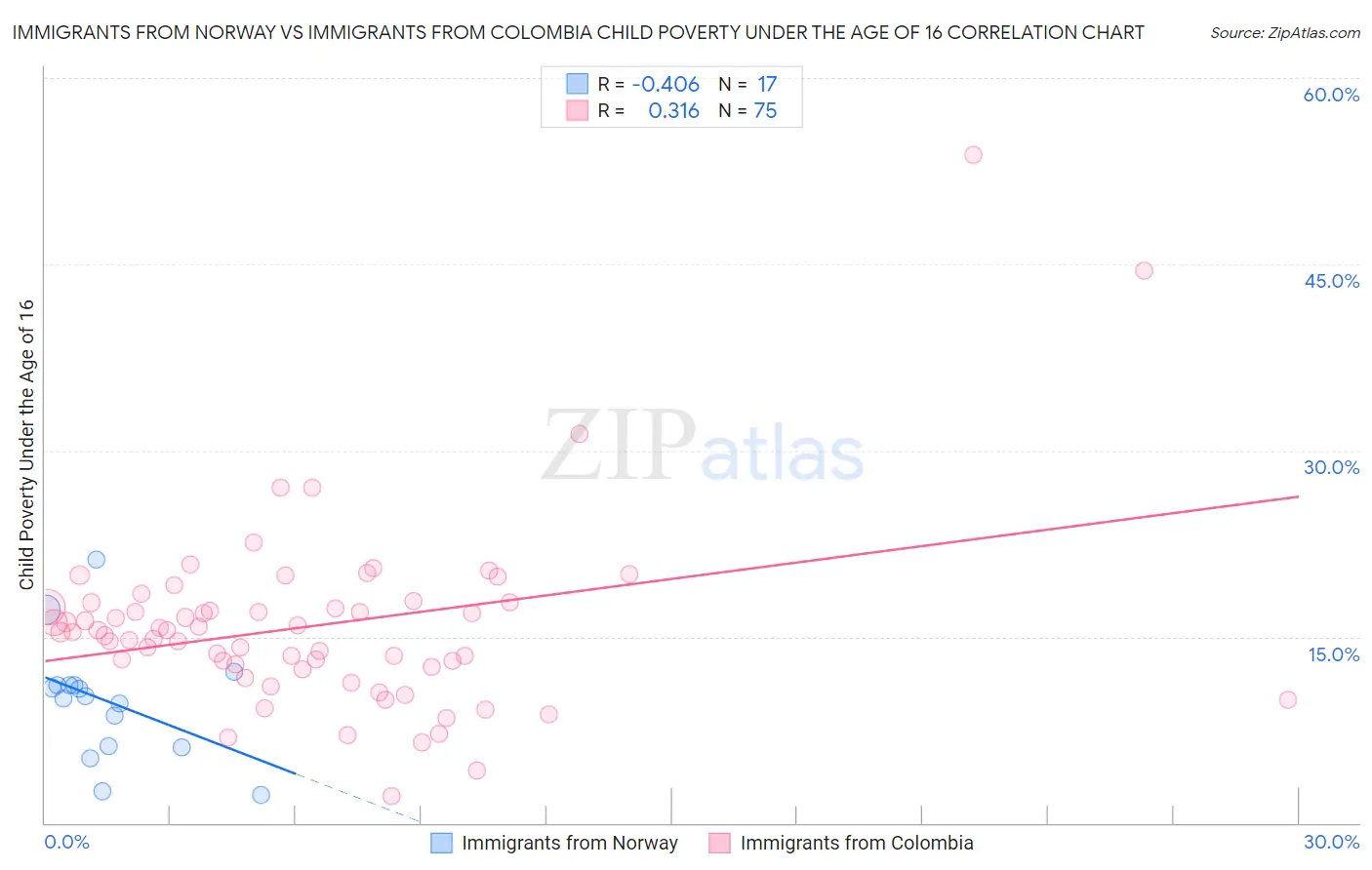 Immigrants from Norway vs Immigrants from Colombia Child Poverty Under the Age of 16