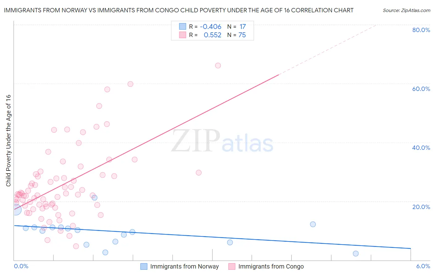 Immigrants from Norway vs Immigrants from Congo Child Poverty Under the Age of 16