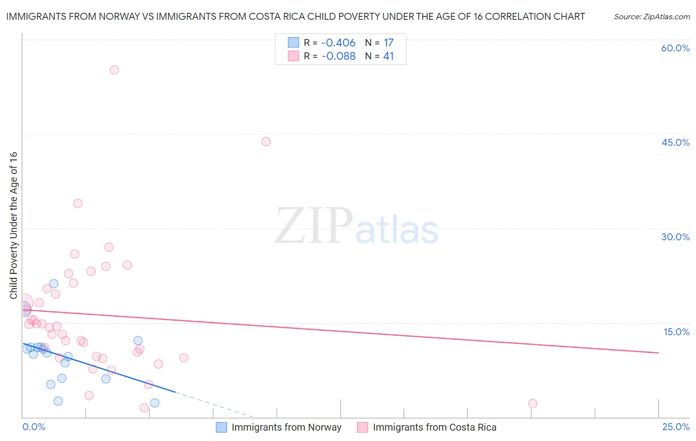 Immigrants from Norway vs Immigrants from Costa Rica Child Poverty Under the Age of 16