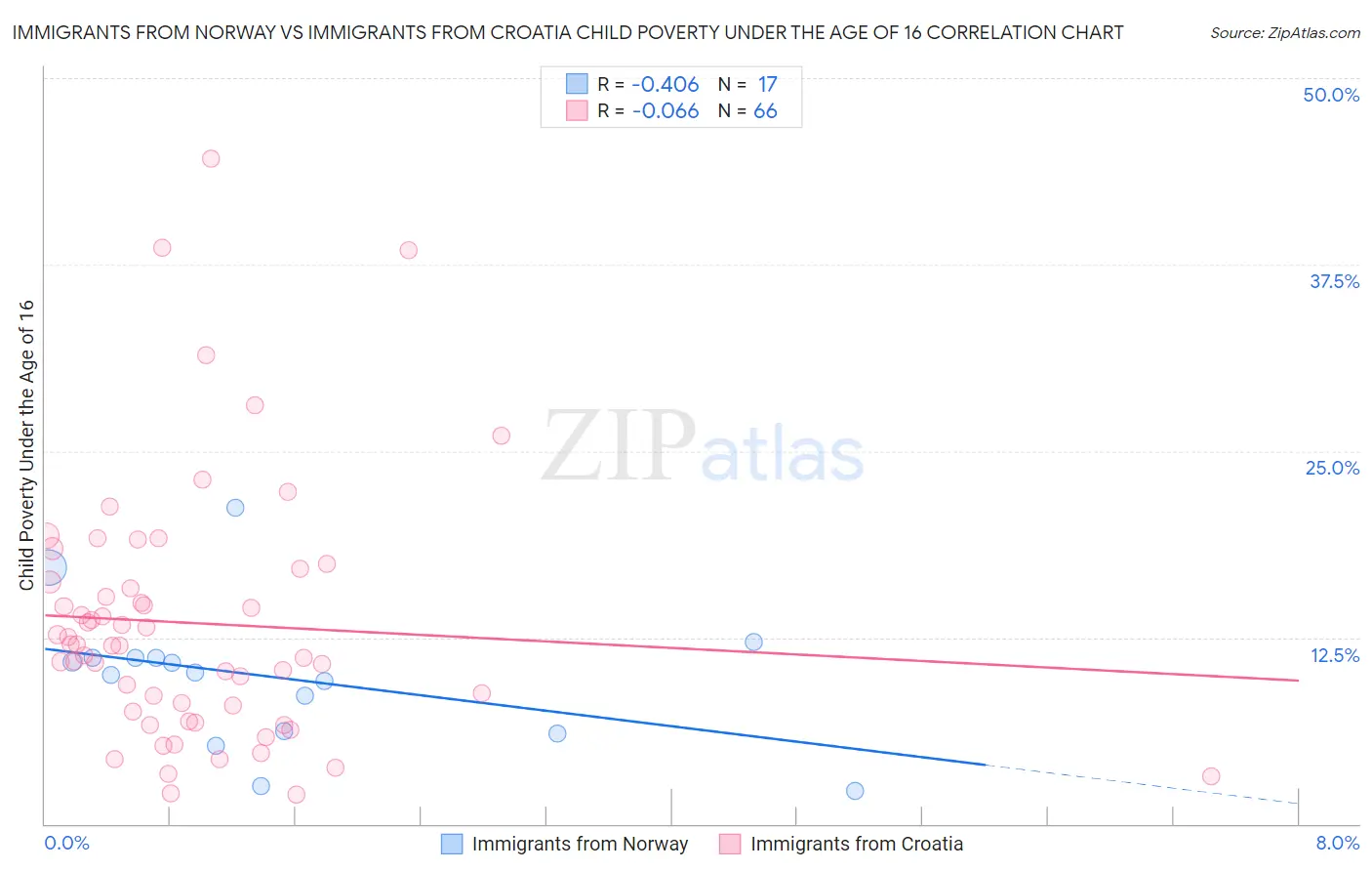 Immigrants from Norway vs Immigrants from Croatia Child Poverty Under the Age of 16