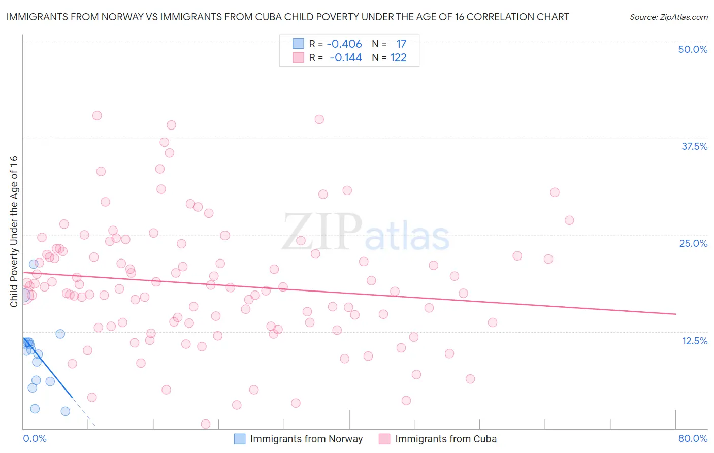 Immigrants from Norway vs Immigrants from Cuba Child Poverty Under the Age of 16