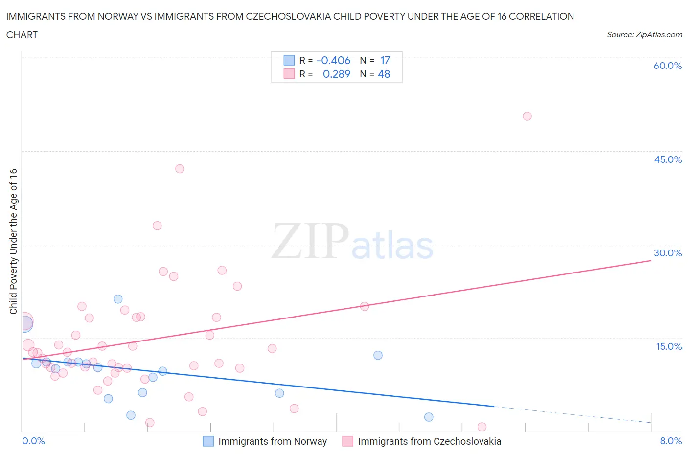 Immigrants from Norway vs Immigrants from Czechoslovakia Child Poverty Under the Age of 16