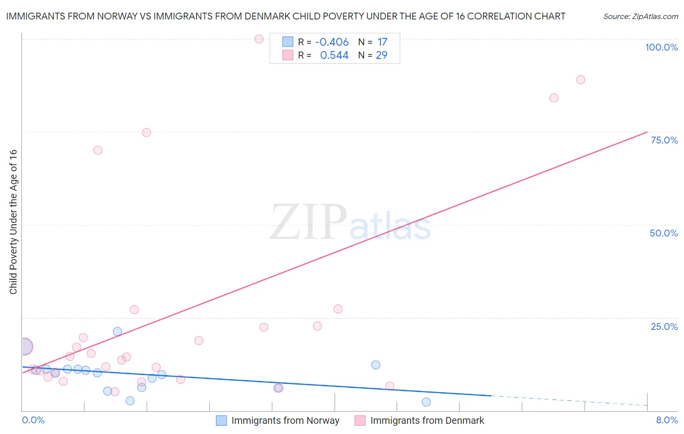 Immigrants from Norway vs Immigrants from Denmark Child Poverty Under the Age of 16