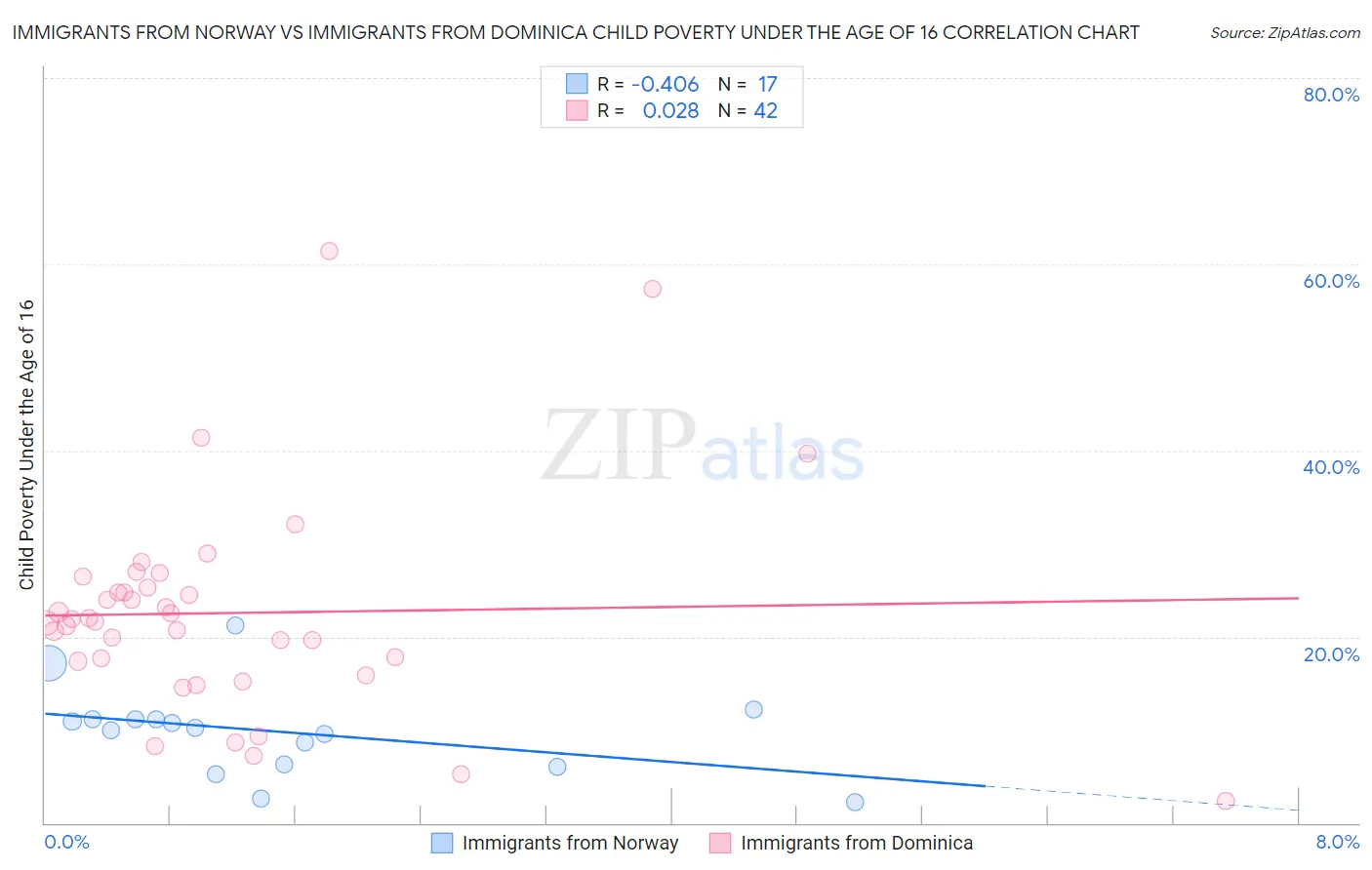 Immigrants from Norway vs Immigrants from Dominica Child Poverty Under the Age of 16
