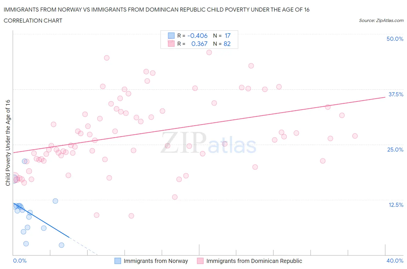 Immigrants from Norway vs Immigrants from Dominican Republic Child Poverty Under the Age of 16