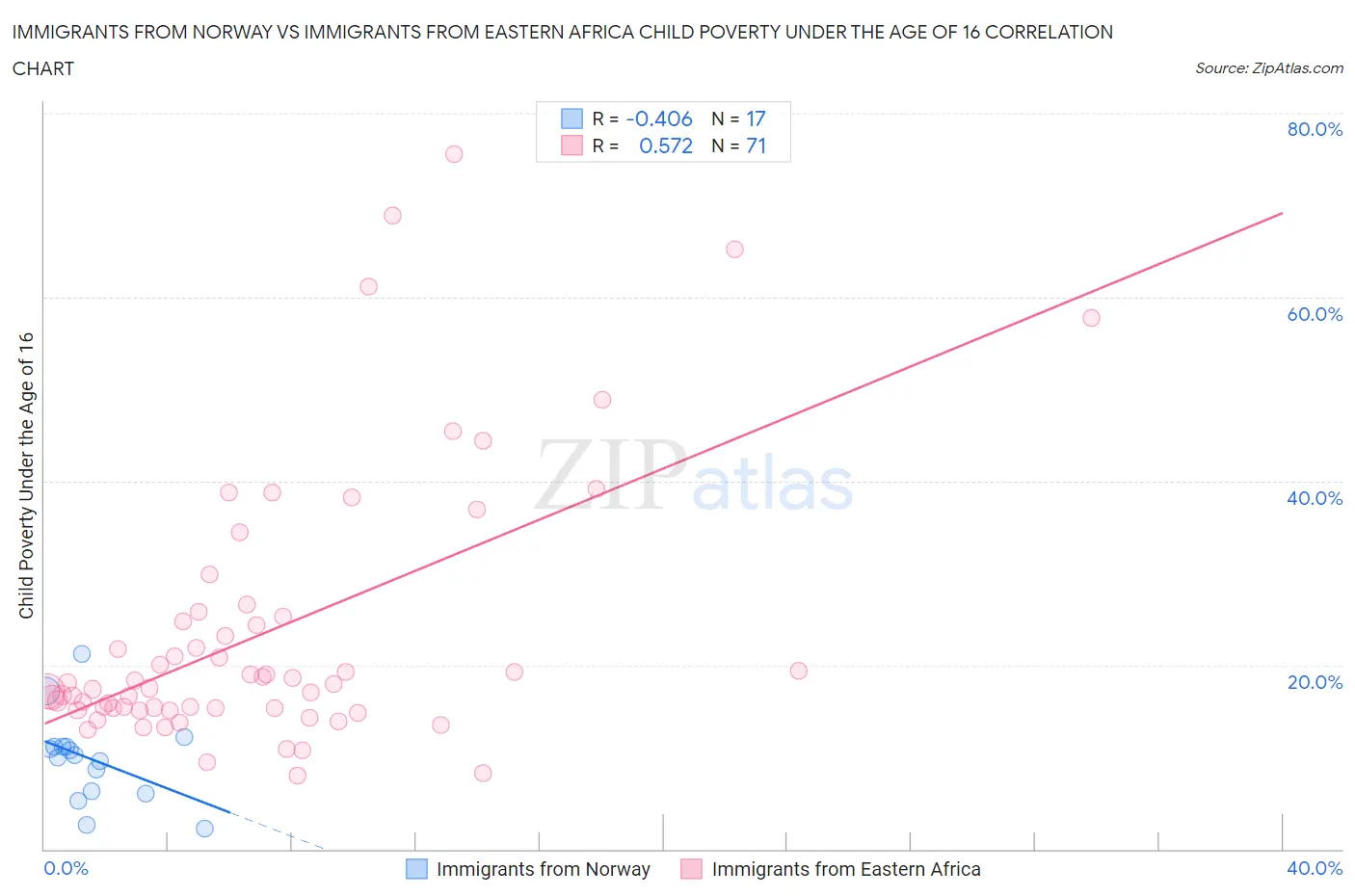 Immigrants from Norway vs Immigrants from Eastern Africa Child Poverty Under the Age of 16