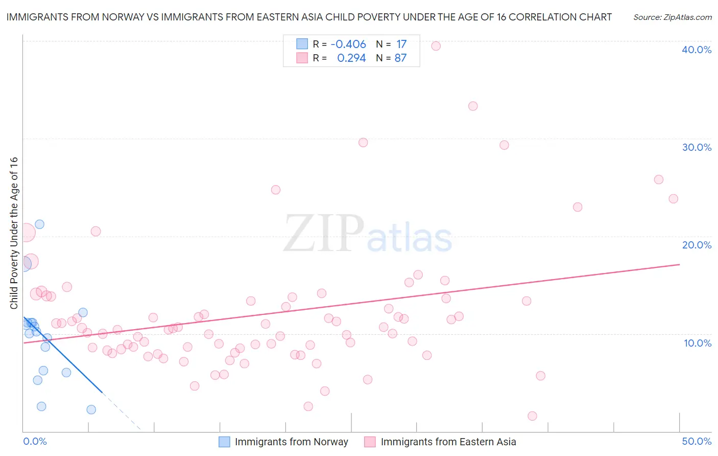 Immigrants from Norway vs Immigrants from Eastern Asia Child Poverty Under the Age of 16