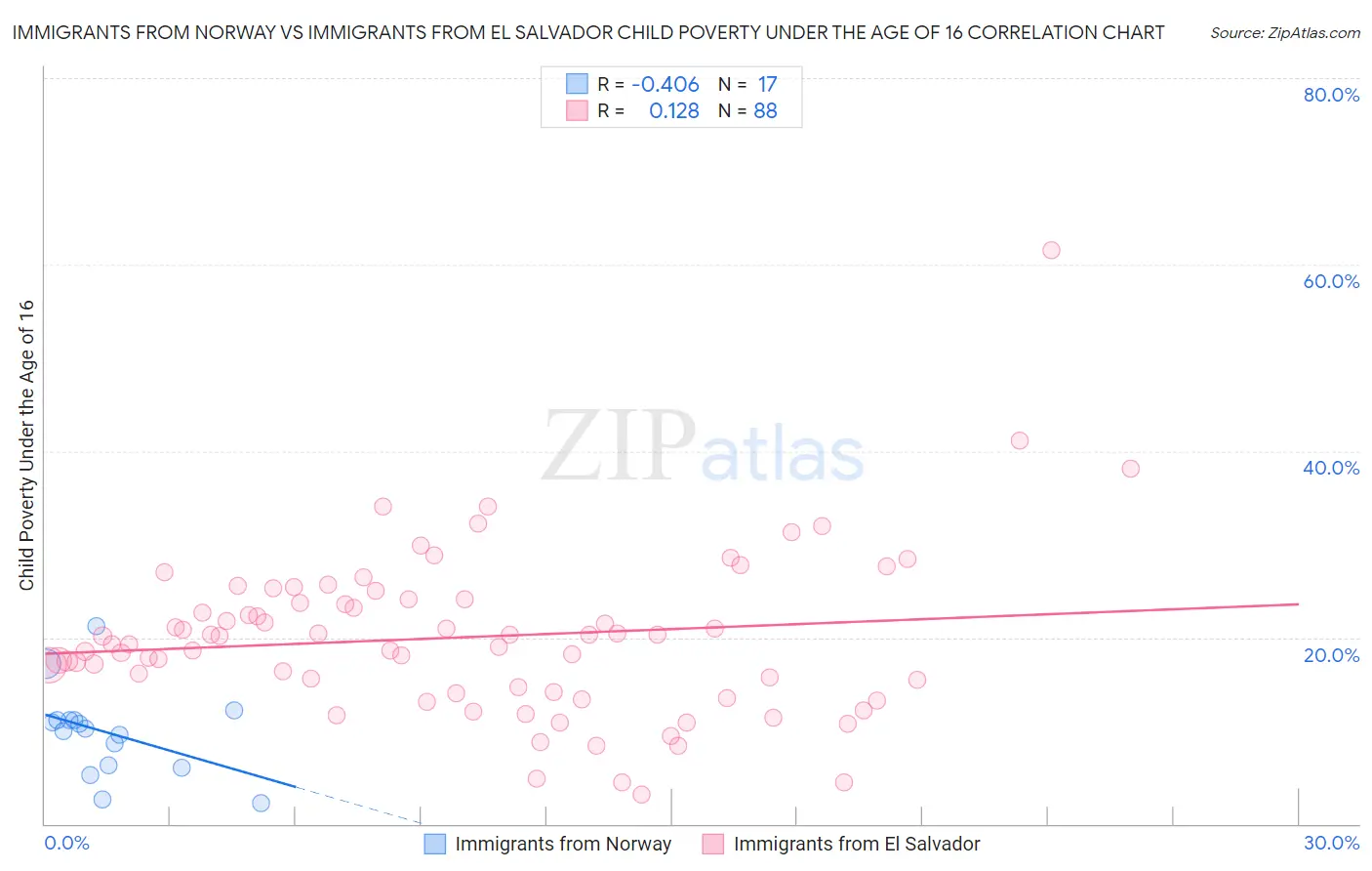 Immigrants from Norway vs Immigrants from El Salvador Child Poverty Under the Age of 16
