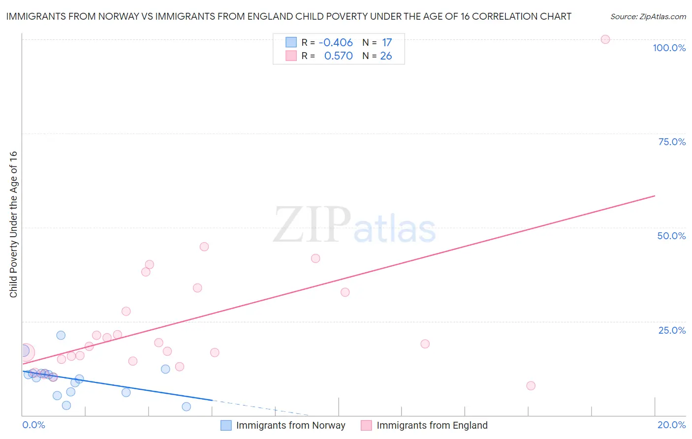 Immigrants from Norway vs Immigrants from England Child Poverty Under the Age of 16