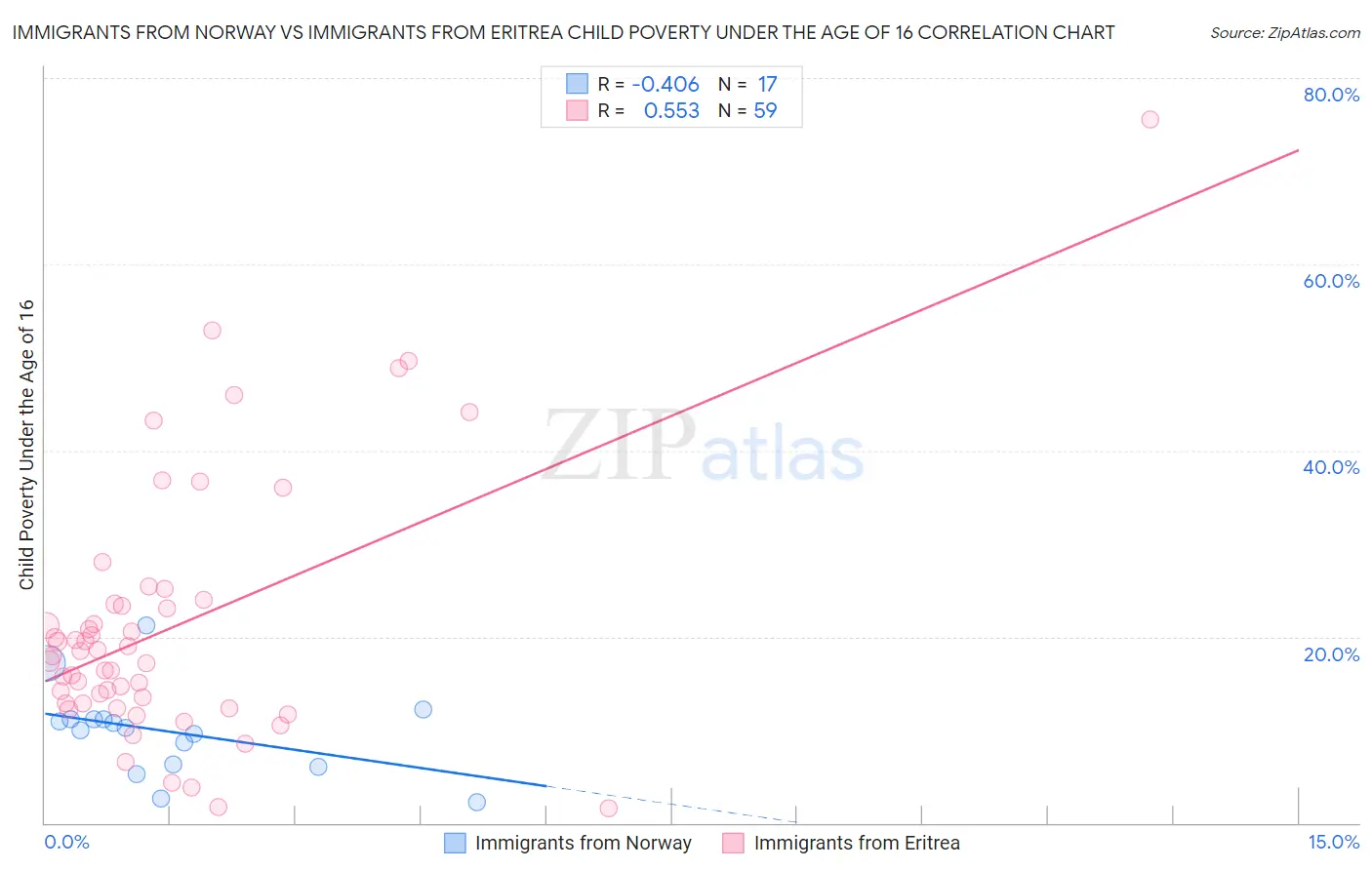 Immigrants from Norway vs Immigrants from Eritrea Child Poverty Under the Age of 16