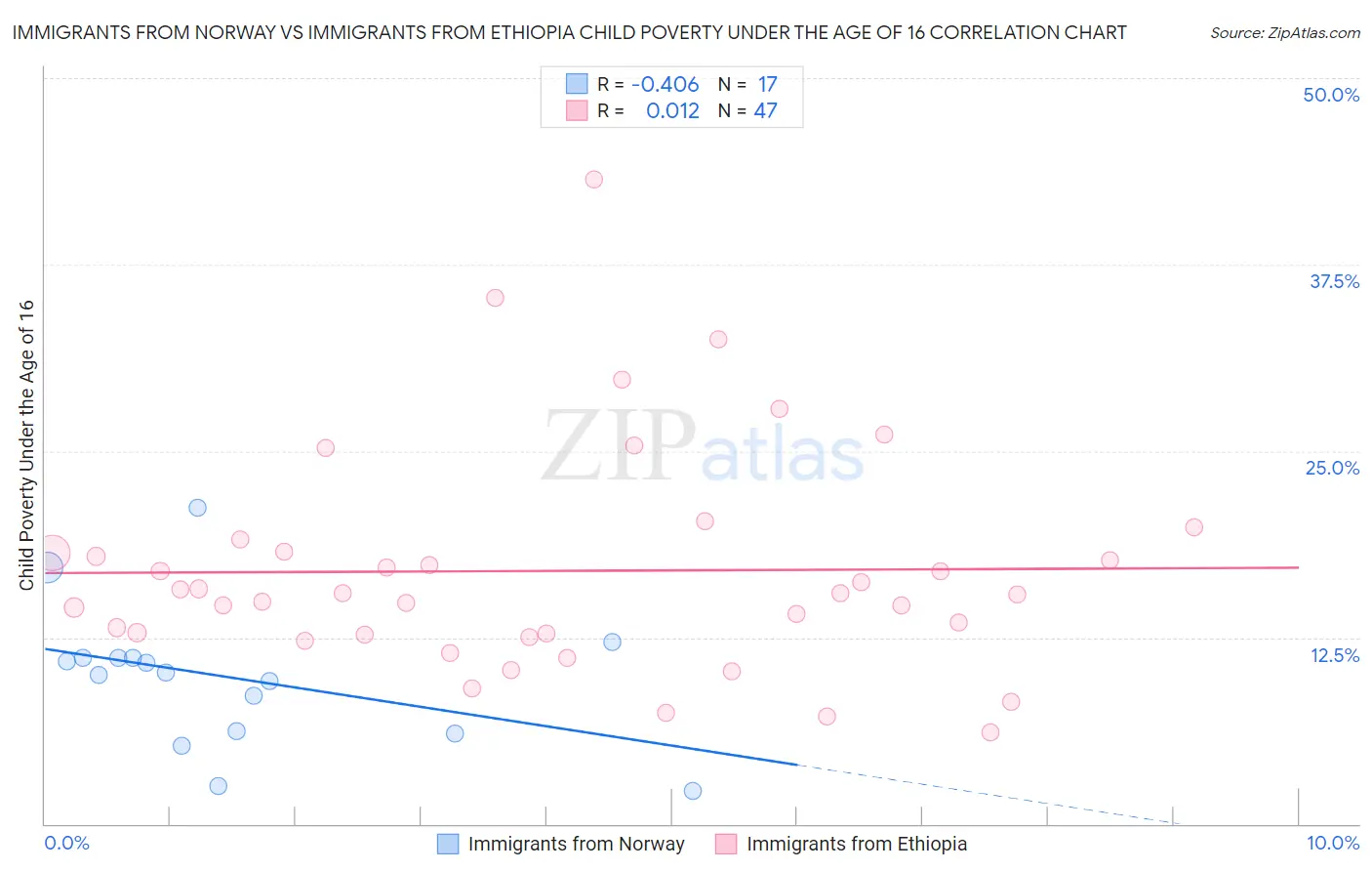 Immigrants from Norway vs Immigrants from Ethiopia Child Poverty Under the Age of 16