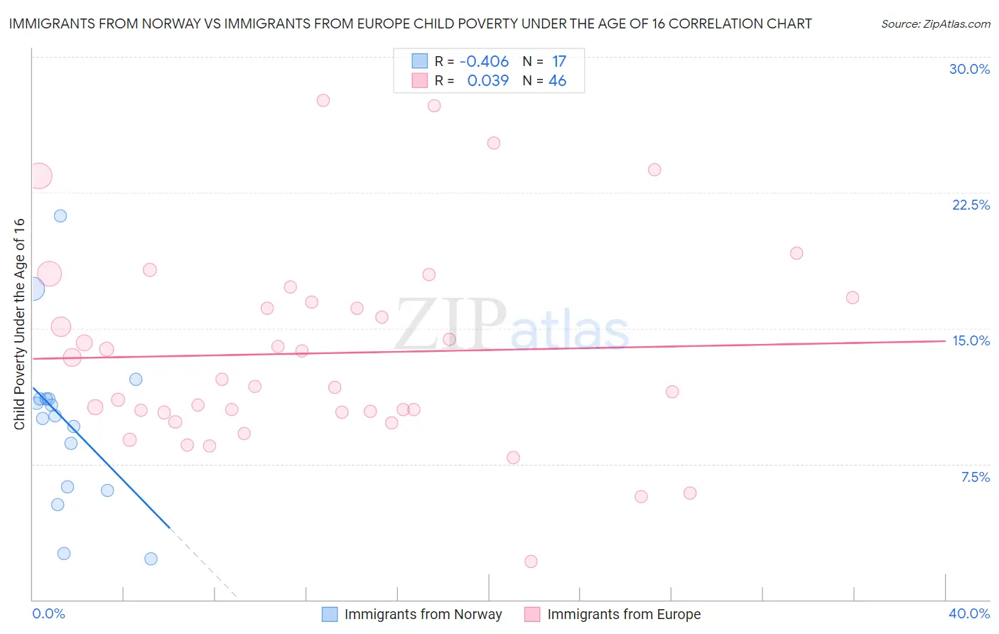 Immigrants from Norway vs Immigrants from Europe Child Poverty Under the Age of 16