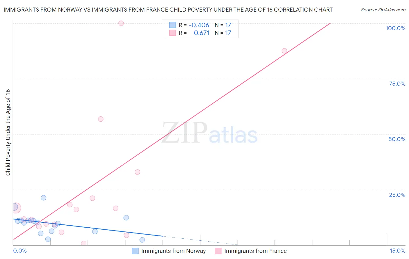 Immigrants from Norway vs Immigrants from France Child Poverty Under the Age of 16