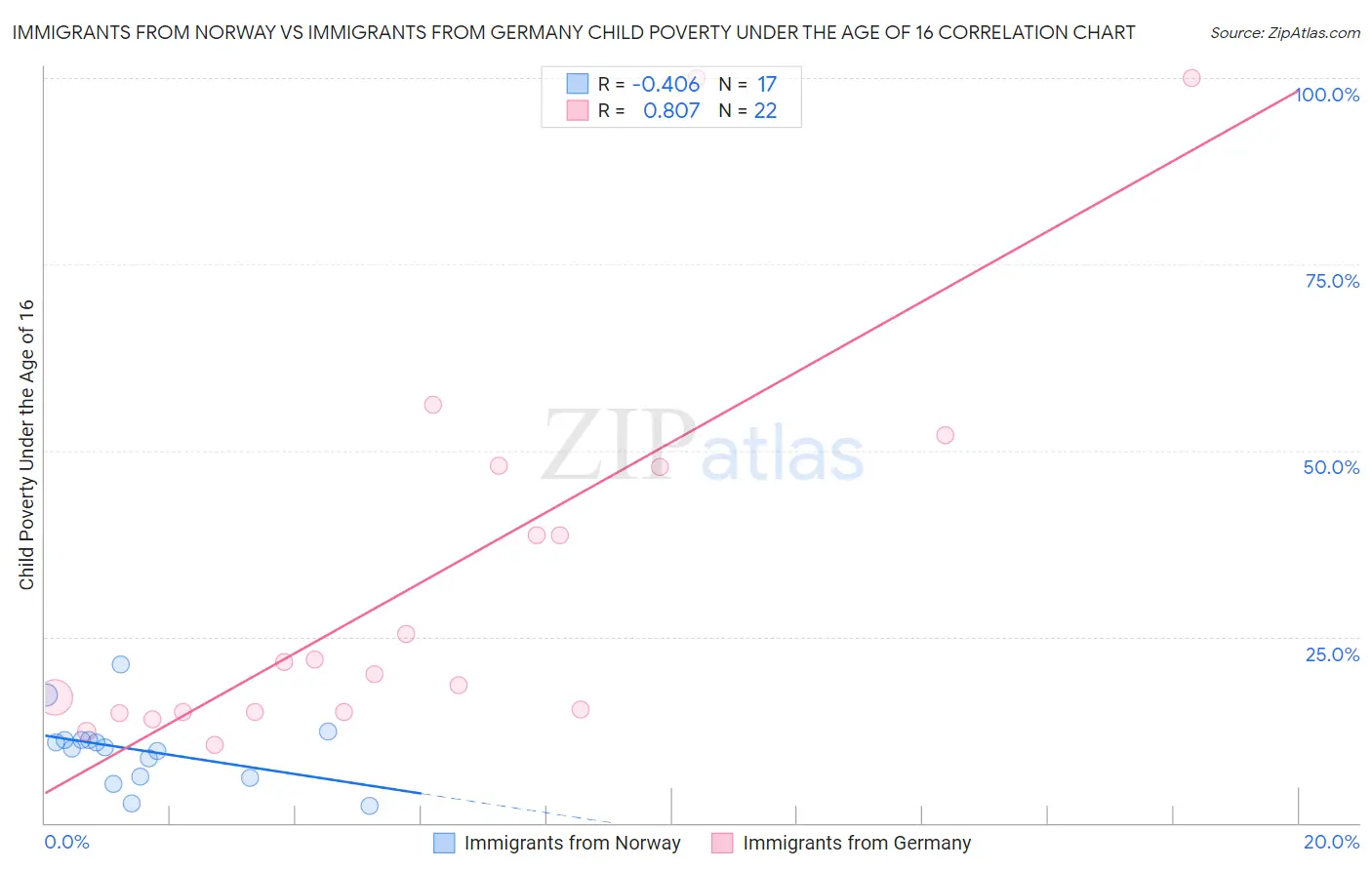 Immigrants from Norway vs Immigrants from Germany Child Poverty Under the Age of 16