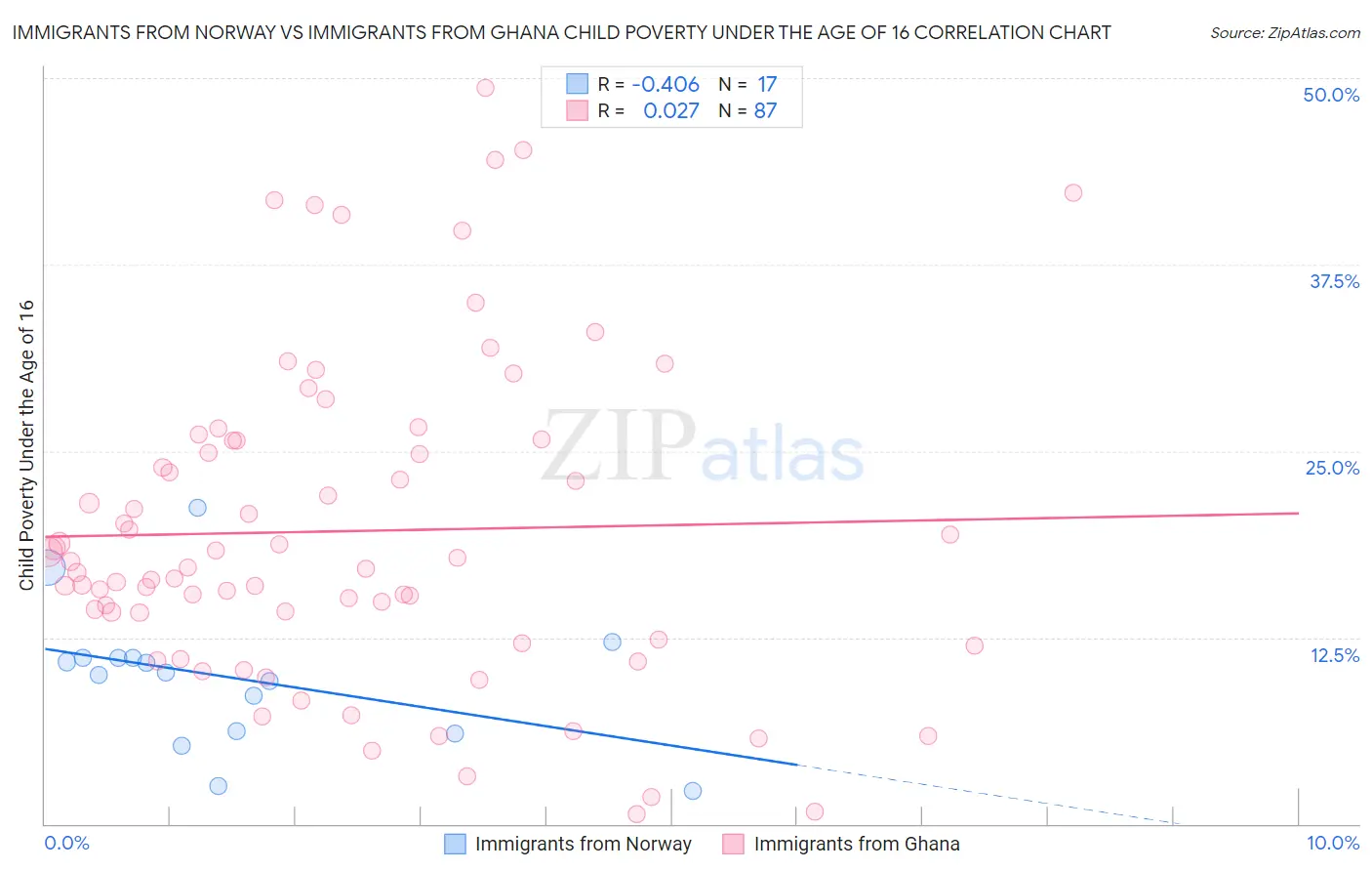 Immigrants from Norway vs Immigrants from Ghana Child Poverty Under the Age of 16