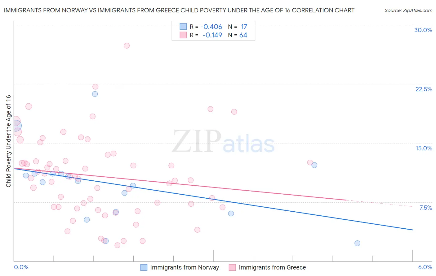 Immigrants from Norway vs Immigrants from Greece Child Poverty Under the Age of 16