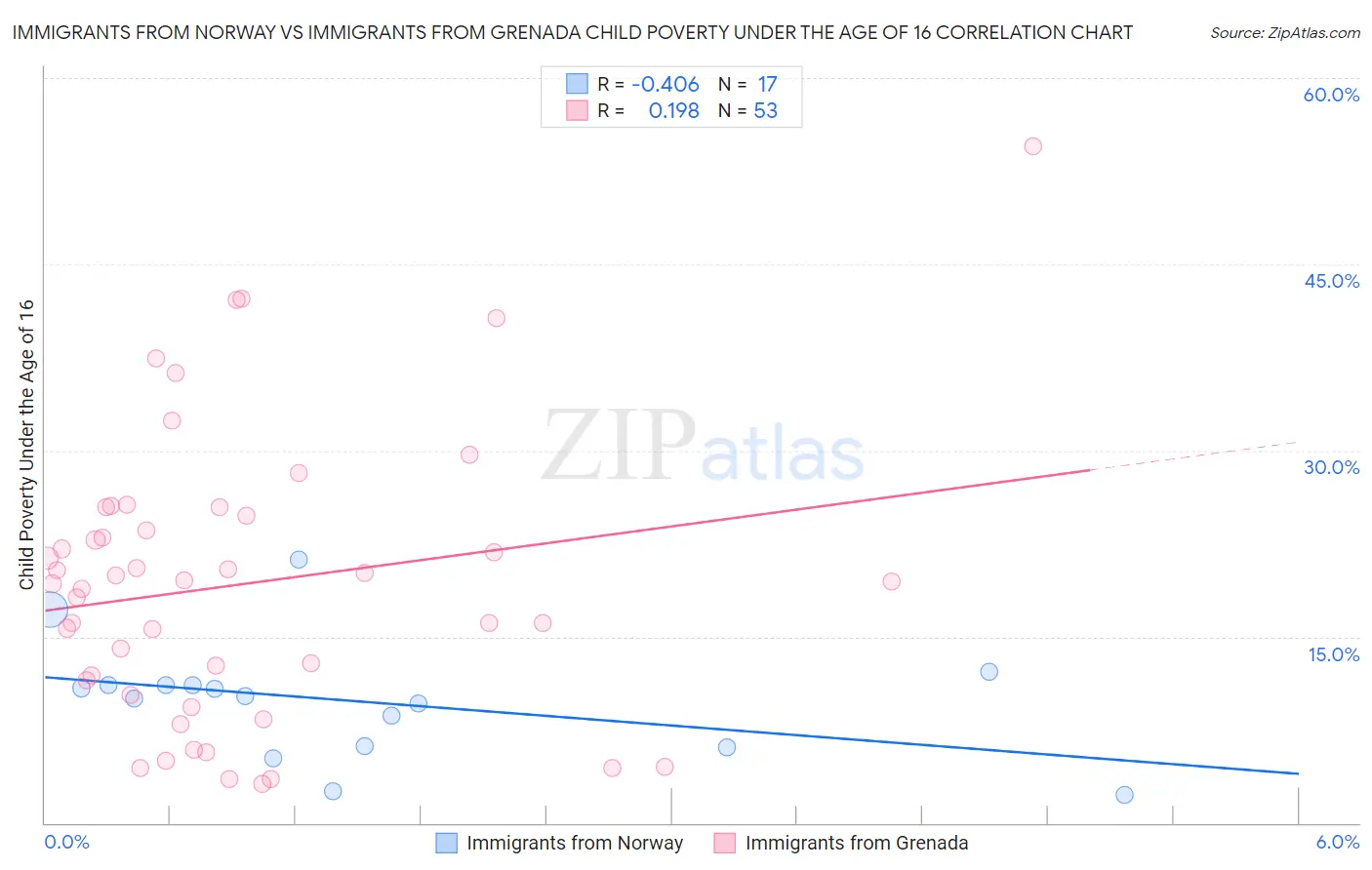 Immigrants from Norway vs Immigrants from Grenada Child Poverty Under the Age of 16