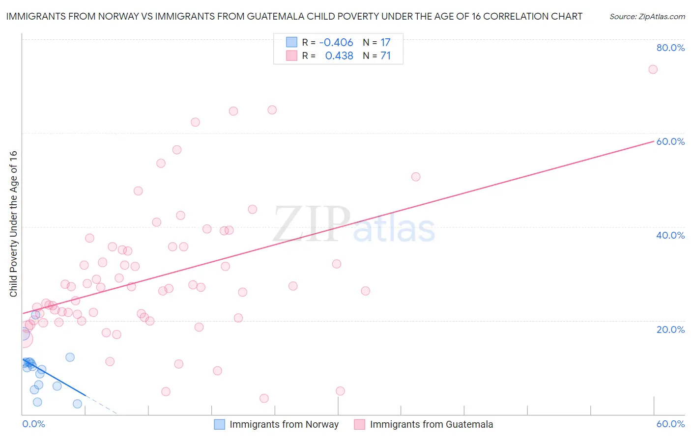 Immigrants from Norway vs Immigrants from Guatemala Child Poverty Under the Age of 16