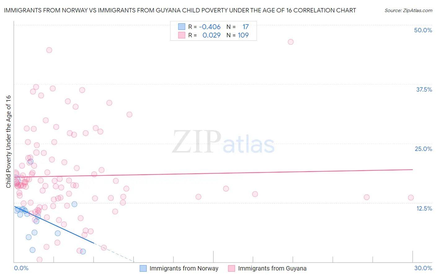 Immigrants from Norway vs Immigrants from Guyana Child Poverty Under the Age of 16