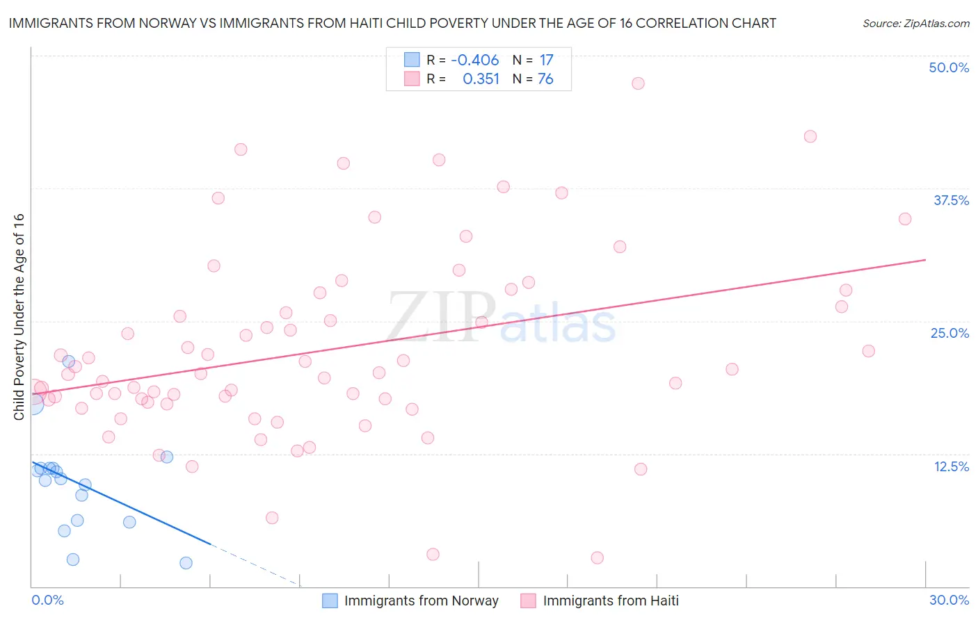 Immigrants from Norway vs Immigrants from Haiti Child Poverty Under the Age of 16