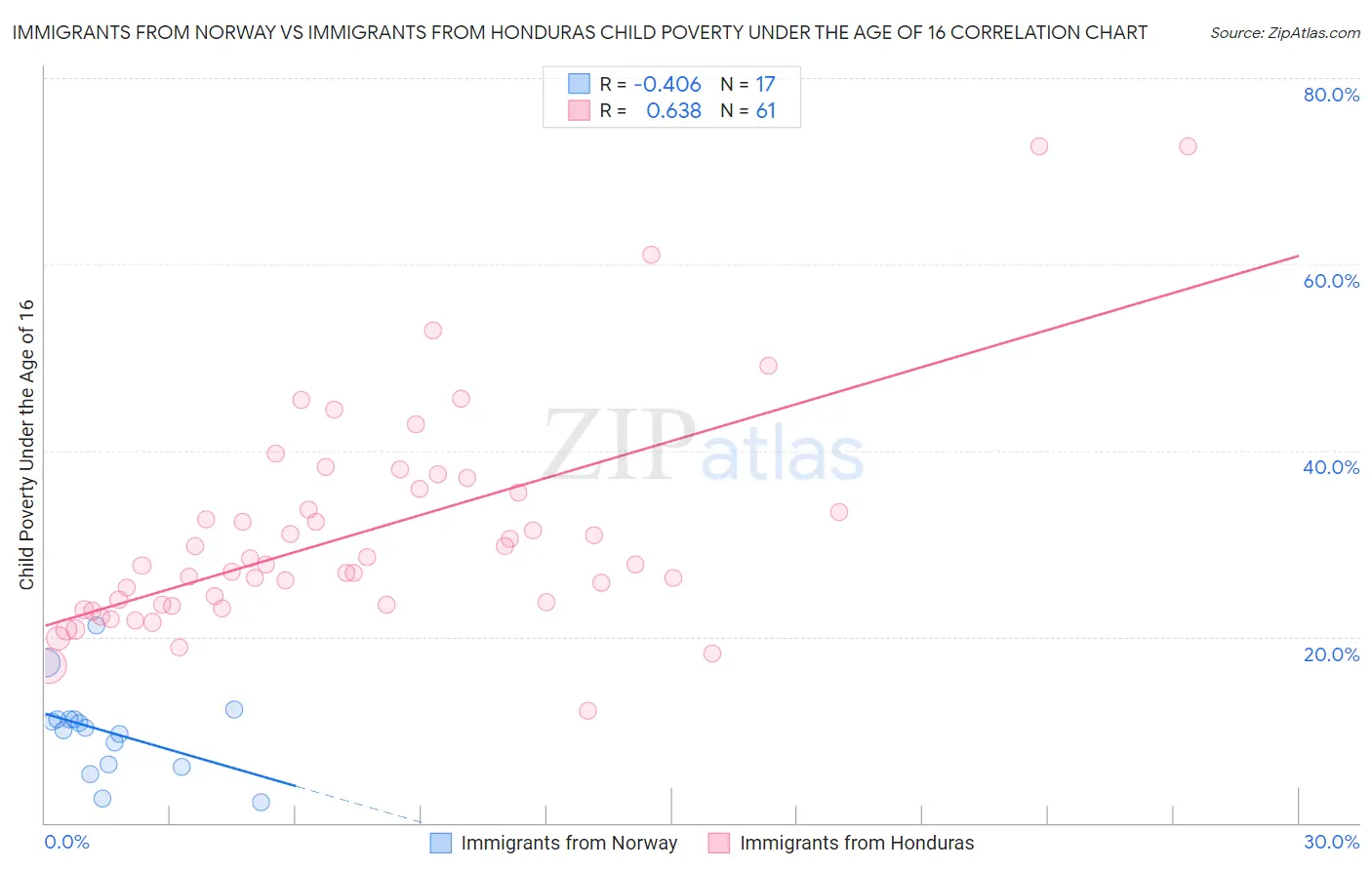 Immigrants from Norway vs Immigrants from Honduras Child Poverty Under the Age of 16