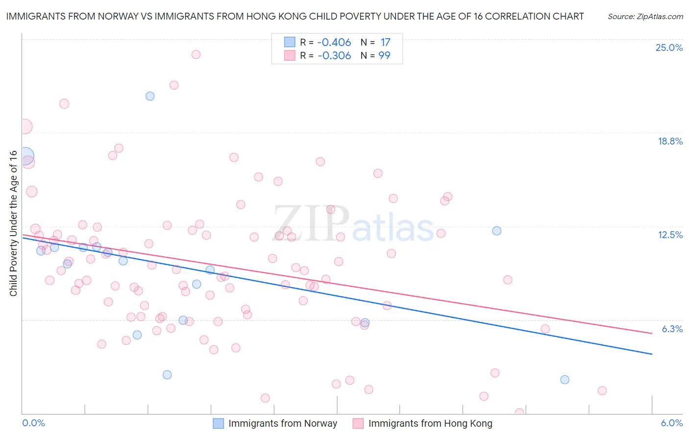 Immigrants from Norway vs Immigrants from Hong Kong Child Poverty Under the Age of 16